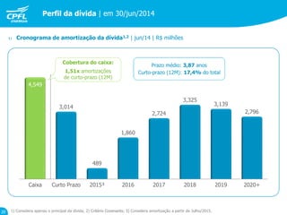 Caixa Curto Prazo 2015³ 2016 2017 2018 2019 2020+
4,549
3,014
489
1,860
2,724
3,325
3,139
2,796
 Cronograma de amortização da dívida1,2 | jun/14 | R$ milhões
Cobertura do caixa:
1,51x amortizações
de curto-prazo (12M)
1) Considera apenas o principal da dívida; 2) Critério Covenants; 3) Considera amortização a partir de Julho/2015.
Prazo médio: 3,87 anos
Curto-prazo (12M): 17,4% do total
Perfil da dívida | em 30/jun/2014
20
 