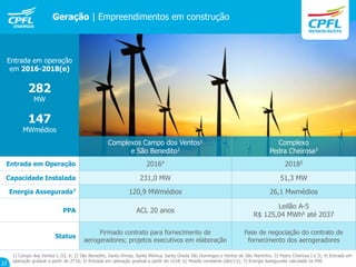 Entrada em operação
em 2016-2018(e)
282
MW
147
MWmédios
Geração | Empreendimentos em construção
1) Campo dos Ventos I, III, V; 2) São Benedito, Santo Dimas, Santa Mônica, Santa Úrsula São Domingos e Ventos de São Martinho; 3) Pedra Cheirosa I e II; 4) Entrada em
operação gradual a partir do 2T16; 5) Entrada em operação gradual a partir do 1S18; 6) Moeda constante (dez/13); 7) Energia Assegurada calculada na P90.
Complexos Campo dos Ventos1
e São Benedito2
Complexo
Pedra Cheirosa3
Entrada em Operação 20164 20185
Capacidade Instalada 231,0 MW 51,3 MW
Energia Assegurada7 120,9 MWmédios 26,1 Mwmédios
PPA ACL 20 anos
Leilão A-5
R$ 125,04 MWh6 até 2037
Status
Firmado contrato para fornecimento de
aerogeradores; projetos executivos em elaboração
Fase de negociação do contrato de
fornecimento dos aerogeradores
22
 