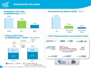 16.2%
3.9%
2.0%
9.8%
7.2%
3.2%
1S13 1S14
22.5 25.3
16.7 16.6
Desempenho das ações
CPL
Dow Jones
Br20
Dow Jones
Index
Fonte: Economatica; 1) Cotação com ajuste por proventos; 2) Até 30/06/14.
 Volume médio diário
na BM&FBovespa + NYSE 2 | R$ milhões
CPFE3
+6,8%
39,2 41,9
Bovespa NYSE Nº médio diário de
negócios na BM&FBovespa
IEE IBOV
 Desempenho das ações
na BM&FBovespa | 1S141,2
 Desempenho dos ADRs na NYSE | 1S141,2
+38,0%
Desempenho das ações
4.217
5.819
23
 CPFL Energia presente nos principais índices
 
