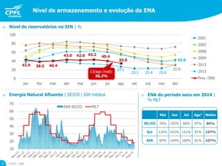 Nível de armazenamento e evolução da ENA
10
20
30
40
50
60
70
ENA SE/CO MLT
 Nível de reservatórios no SIN | %
27.1
23.2 23.4 23.6
31.9
42.6
42.9 38.5 40.4
43.0 42.0 43.2 40.4
35.0
0
20
40
60
80
100
jan fev mar abr mai jun jul ago set out nov dez
2001
2002
2008
2009
2012
2013
Prev. ONS
13/ago (real):
38,2%
 Energia Natural Afluente | SE/CO | GW médios
3
 ENA do período seco em 2014 |
% MLT
Mai Jun Jul Ago1
Média
SE/CO 76% 102% 86% 87% 86%
Sul 135% 423% 151% 81% 197%
SIN 85% 164% 100% 81% 107%
1) RV2 - ONS
 