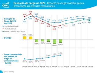 Evolução da carga no SIN | Redução da carga contribui para a
preservação do nível dos reservatórios
4 1) Fonte: ONS/EPE
66.0
68.0
68.3
66.1
64.3
63.7 63.9
65.3 65.8
66.5 66.5
65.6
67.9
69.9
66.3
64.7
62.8
60.8
61.7
63.1 63.8
64.9
65.8 65.2
Previsão Carga ONS/EPE
Realizada/Estimada
Revisão - Previsão Carga ONS/EPE
-0.7%
-1.3%
-0.6% -0.1%
0.4%
1.4%
2.2%
Jan-14 Feb-14 Mar-14 Apr-14 May-14 Jun-14 Jul-14 Aug-14 Sep-14 Oct-14 Nov-14 Dec-14
2.9% 2.7%
-2.8% -2.1% -2.4%
-4.6%
-3.4%
 Evolução da
Carga do SIN
em 2014
 Desvios
 Impacto acumulado
dos desvios de
carga no
armazenamento
do SIN
 