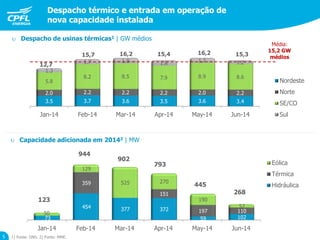Despacho térmico e entrada em operação de
nova capacidade instalada
5
Jan-14 Feb-14 Mar-14 Apr-14 May-14 Jun-14
73
454 377 372
59 102
359
151
197 11050
129
525 270
190
57
Eólica
Térmica
Hidráulica
 Capacidade adicionada em 20142 | MW
123
793
445
902
944
268
Jan-14 Feb-14 Mar-14 Apr-14 May-14 Jun-14
3.5 3.7 3.6 3.5 3.6 3.4
2.0 2.2 2.2 2.2 2.0 2.2
5.8
8.2 8.5 7.9 8.9 8.6
1.3
1.7 1.9 1.8 1.7 1.2
Nordeste
Norte
SE/CO
Sul
12,7
15,416,215,7 16,2 15,3
Média:
15,2 GW
médios
 Despacho de usinas térmicas1 | GW médios
1) Fonte: ONS. 2) Fonte: MME.
 