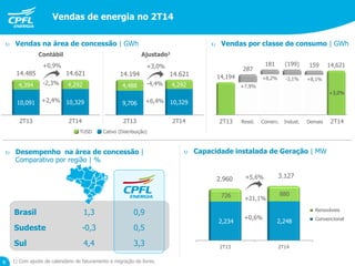 8
Vendas de energia no 2T14
2T13 2T14
10,091 10,329
4,394 4,292
14,194
14,621
287
181 (199) 159
Resid.
+8,2% -3,1% +8,1%
+3,0%
Comerc. Indust. Demais2T13 2T14
+7,9%
 Vendas na área de concessão | GWh  Vendas por classe de consumo | GWh
14.485 14.621
-2,3%
TUSD Cativo (Distribuição)
+0,9%
+2,4%
2T13 2T14
9,706 10,329
4,488 4,292
14.194 14.621
-4,4%
+3,0%
+6,4%
Contábil Ajustado1
 Desempenho na área de concessão |
Comparativo por região | %
Brasil 1,3 0,9
Sudeste -0,3 0,5
Sul 4,4 3,3
1) Com ajuste de calendário de faturamento e migração de livres.
 Capacidade instalada de Geração | MW
2T13 2T14
2,234 2,248
726 880
Renováveis
Convencional
2.960 3.127+5,6%
+0,6%
+21,1%
 