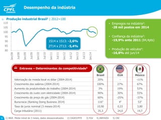 80
85
90
95
100
105
110
Jan/08
Jul/08
Jan/09
Jul/09
Jan/10
Jul/10
Jan/11
Jul/11
Jan/12
Jul/12
Jan/13
Jul/13
Jan/14
• Empregos na indústria2:
-28 mil postos em 2014
• Confiança da indústria3:
-19,9% ante 2011 (84,4pts)
• Produção de veículos4:
-16,8% até jun/14
 Produção industrial Brasil1 | 2012=100
1S14 x 1S13: -2,6%
2T14 x 2T13: -5,4%
1) IBGE. Média móvel de 3 meses, dados dessazonalizados 2) CAGED/MTE 3) FGV 4) ANFAVEA 5) CNI9
Desempenho da indústria
Entraves – Determinantes da competitividade5
Brasil EUA México
Valorização da moeda local vs dólar (2004-2014) 20% - -11%
Crescimento dos salários (2004-2014) 100% 27% 67%
Aumento da produtividade do trabalho (2004-2014) 3% 19% 53%
Crescimento do custo com eletricidade (2004-2014) 90% 30% 55%
Crescimento do preço do gás (2004-2014) 60% -25% -37%
Burocracia (Ranking Doing Business 2014) 116o
4o
53o
Taxa de juros nominal (3 meses-2014) 10,90 0,23 3,80
Carga tributária (2011) 35,3 24,0 19,7
 