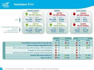 -19,3%
R$ 205 milhões
Lucro LíquidoEBITDAReceita Líquida¹
1) Exclui Receita de Construção . 2) Considera os projetos de geração na sua participação.
IFRS
EBITDA Lucro Líquido
3T13 3T14 3T13 3T14
Consolidação proporcional da Geração (A) 12 36 2 3
Ativos e Passivos Regulatórios (B) 135 52 83 45
GSF e Compra de Energia (CPFL Geração e CPFL Renováveis) 30 123 30 89
Alienação de ativos nas distribuidoras 47 31
Reversão de provisão ESS (CPFL Geração e CPFL Renováveis) 11 8
Subtotal Não-Recorrentes (C) 28 123 9 89
Total (A+B+C) 151 140 94 131
3T14
R$ 97
milhões
3T13
R$ 355
milhões
3T14
R$ 860
milhões
3T13
R$ 1.065
milhões
3T14
R$ 4.012
milhões
3T13
R$ 3.367
milhões
19,2%
R$ 645 milhões
-72,6%
R$ 258 milhões
-12,6%
R$ 33 milhões
3T14
R$ 228
milhões
3T13
R$ 261
milhões
3T14
R$ 999
milhões
3T13
R$ 913
milhões
3T14
R$ 3.805
milhões
3T13
R$ 3.446
milhões
10,4%
R$ 359 milhões
Resultados 3T14
IFRS
Consolidação Proporcional
Geração2
+ A/P Regulatórios
- Itens Não-Recorrentes
9,3%
R$ 85 milhões
10
 