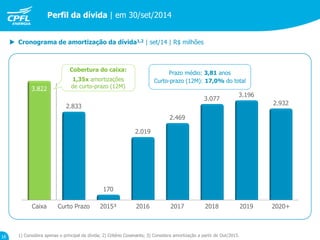 Caixa Curto Prazo 2015³ 2016 2017 2018 2019 2020+
3.822
2.833
170
2.019
2.469
3.077
3.196
2.932
 Cronograma de amortização da dívida1,2 | set/14 | R$ milhões
Cobertura do caixa:
1,35x amortizações
de curto-prazo (12M)
1) Considera apenas o principal da dívida; 2) Critério Covenants; 3) Considera amortização a partir de Out/2015.
Prazo médio: 3,81 anos
Curto-prazo (12M): 17,0% do total
Perfil da dívida | em 30/set/2014
16
 
