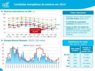 Condições energéticas do sistema em 2014
10
20
30
40
50
60
70
nov/12
dez/12
jan/13
fev/13
mar/13
abr/13
mai/13
jun/13
jul/13
ago/13
set/13
out/13
nov/13
dez/13
jan/14
fev/14
mar/14
abr/14
mai/14
jun/14
jul/14
ago/14
set/14
out/14
nov/14
ENA SE/CO MLT
 Nível de reservatórios no SIN | %
23,2 23,4 23,6
31,9
42,6
42,9 38,5 40,4
43,0 42,0 43,2
40,4
34,4
29,0
23,4
19,3
0
20
40
60
80
100
jan fev mar abr mai jun jul ago set out nov dez
2001 2002 2008 2009 2012 2013 Prev. ONS
12/nov (real):
21,4%
 Energia Natural Afluente | SE/CO | GW médios
3
 Despacho térmico médio mensal de
15,9 GW médios desde fev/14
 5.139 MW de capacidade
instalada adicionados em 2014
 Carga no SIN 3% abaixo do
estimado pelo ONS entre março e
setembro de 2014 (principalmente
devido ao menor consumo da
indústria)
Estatísticas de vazão
ENA jan/14 - out/14
ENA média
[%MLT]
Posição no
histórico
(desde 1931)
SE/CO 66% 6º pior
S 153% 4º melhor
NE 43% O Pior
N 116% 19º melhor
SIN 82% 13º pior
Fatos relevantes
 