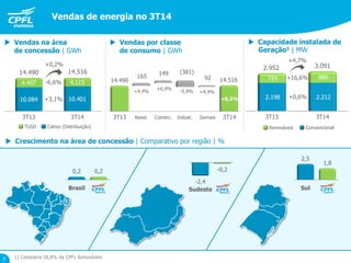0,2 0,2
1) Considera 58,8% da CPFL Renováveis7
Vendas de energia no 3T14
3T13 3T14
10.084 10.401
4.407 4.115 14.490 14.516
165 149 (381)
92
Brasil
Resid.
+6,9%
-5,9% +4,4%
+0,2%
Comerc. Indust. Demais3T13 3T14
+4,4%
 Vendas na área
de concessão | GWh
 Vendas por classe
de consumo | GWh
 Crescimento na área de concessão | Comparativo por região | %
14.490 14.516
-6,6%
TUSD Cativo (Distribuição)
+0,2%
+3,1%
 Capacidade instalada de
Geração1 | MW
3T13 3T14
2.198 2.212
754 880
2.952 3.091
+4,7%
+0,6%
+16,6%
Renováveis Convencional
-2,4
-0,2
Sudeste
2,5
1,8
Sul
 