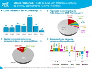  Equipamentos relacionados ao
consumo de água em uma residência1 | %
8 1) Em uma residência típica da CPFL Piratininga, no ano de 2013, com base na Pesquisa de Posses e Hábitos da CPFL Energia.
 População mais atingida pela
falta de água na CPFL Piratininga | %
1T13 2T13 3T13 4T13 1T14 2T14 3T14
4,6 4,5
6,4
6,0
14,0
5,9
1,8
Sorocaba
16,5%
Indaiatuba
5,8%
Itu
4,3%
Salto
2,9%
Vinhedo
1,8%
Demais
68,6%
17% 6%
77%
Chuveiro Lava-roupa
Demais
 Desempenho do consumo
por consumidor residencial
Classe residencial | Falta de água vem afetando o consumo
de energia, especialmente na CPFL Piratininga
 Classe Residencial na CPFL Piratininga | %
 