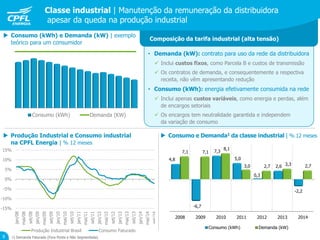 Demanda (KW)Consumo (kWh)
Classe industrial | Manutenção da remuneração da distribuidora
apesar da queda na produção industrial
9 1) Demanda Faturada (Fora Ponta e Não Segmentada)
 Consumo (kWh) e Demanda (kW) | exemplo
teórico para um consumidor
 Produção Industrial e Consumo industrial
na CPFL Energia | % 12 meses
 Consumo e Demanda1 da classe industrial | % 12 meses
Composição da tarifa industrial (alta tensão)
• Demanda (kW): contrato para uso da rede da distribuidora
 Inclui custos fixos, como Parcela B e custos de transmissão
 Os contratos de demanda, e consequentemente a respectiva
receita, não vêm apresentando redução
• Consumo (kWh): energia efetivamente consumida na rede
 Inclui apenas custos variáveis, como energia e perdas, além
de encargos setoriais
 Os encargos tem neutralidade garantida e independem
da variação de consumo
-15%
-10%
-5%
0%
5%
10%
15%
jan/08
mai/08
set/08
jan/09
mai/09
set/09
jan/10
mai/10
set/10
jan/11
mai/11
set/11
jan/12
mai/12
set/12
jan/13
mai/13
set/13
jan/14
mai/14
set/14
Produção Industrial Brasil Consumo Faturado
2008 2009 2010 2011 2012 2013 2014
4,8
-6,7
7,3
5,0
0,3
2,6
-2,2
7,1 7,1
8,1
3,0 2,7 3,3 2,7
Consumo (kWh) Demanda (kW)
 