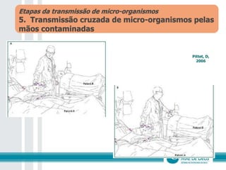 Etapas da transmissão de micro-organismos
5. Transmissão cruzada de micro-organismos pelas
mãos contaminadas
Pittet, D,
2006
 