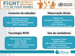 Consumo de soluções Observação direta
Tecnologia RFID Uso de contadores
Obrigatório (ANVISA)
Baixa fidedignidade
Não possibilita o monitoramento
pelos 5 momentos
Padrão-ouro
Consegue a adesão conforme os 5
momentos
Efeito Hawthorne
Necessita de tempo do observador
Monitoramento eletrônico
Custo elevado
Dados rápidos
Não possibilita o monitoramento
pelos 5 momentos
Tecnologia simples
Dados rápidos
Não possibilita o monitoramento
pelos 5 momentos
Dificuldade no denominador
 