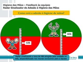 Higiene das Mãos – Feedback às equipes
Radar Sinalizador de Adesão à Higiene das Mãos
Como está a adesão à higiene de mãos?
50%
80%
Radar sinalizando a taxa de HM atingida pela unidade no
mês, disponibilizado nos murais exclusivos para a equipe.
 