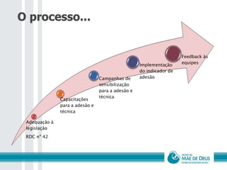 Adequação à
legislação
RDC nº 42
Capacitações
para a adesão e
técnica
Campanhas de
sensibilização
para a adesão e
técnica
Implementação
do indicador de
adesão
Feedback às
equipes
O processo...
 