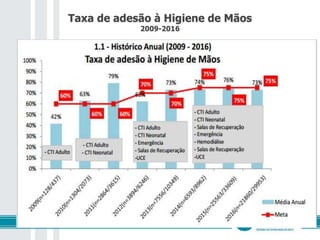 Taxa de adesão à Higiene de Mãos
2009-2016
 