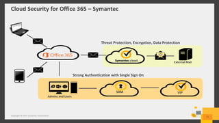 Cloud Security for Office 365 – Symantec
Copyright © 2015 Symantec Corporation 11
SAM VIP
External Mail
Strong Authentication with Single Sign On
Threat Protection, Encryption, Data Protection
Admins and Users
 