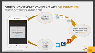 Trusted Access and
Authentication only
from Symantec
CONTROL, CONVENIENCE, CONFIDENCE WITH VIP EVERYWHERE
FOR THE ENTERPRISE AND THE CLOUD
Copyright © 2015 Symantec Corporation 23
Enterprise
Gateway (on-
premise apps)
Symantec
Access
Manager
(web apps)
 
