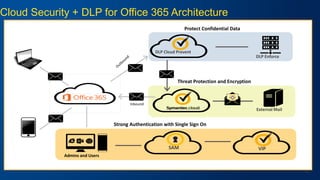 26
Cloud Security + DLP for Office 365 Architecture
DLP Cloud Prevent
DLP Enforce
External Mail
Strong Authentication with Single Sign On
Threat Protection and Encryption
Protect Confidential Data
Inbound
Admins and Users
SAM VIP
 