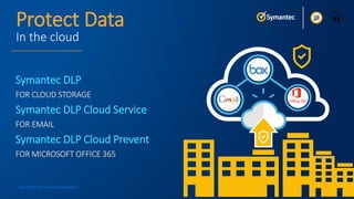 Copyright © 2015 Symantec Corporation
29
Protect Data
In the cloud
Symantec DLP
FOR CLOUD STORAGE
Symantec DLP Cloud Service
FOR EMAIL
Symantec DLP Cloud Prevent
FOR MICROSOFT OFFICE 365
 