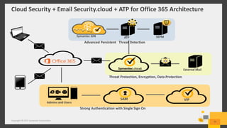 Cloud Security + Email Security.cloud + ATP for Office 365 Architecture
Copyright © 2015 Symantec Corporation 33
SAM VIP
External Mail
Strong Authentication with Single Sign On
Threat Protection, Encryption, Data Protection
SEPMATPSymantec GIN
Advanced Persistent Threat Detection
Admins and Users
 