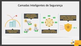 Camadas Inteligentes de Segurança
 