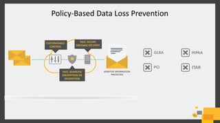 Policy-Based Data Loss Prevention
GLBA HIPAA
PCI ITAR
 