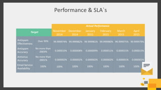 Performance & SLA`s
Target
Actual Performance
Antispam
Effectiveness
Antispam
Accuracy
Antivirus
Accuracy
Email Service
Availability
Over 99%
No more than
.0003%
No more than
.0001%
100% 100% 100% 100% 100% 100% 100%
November
2014
December
2014
January
2015
February
2015
March
2015
April
2015
99.999974% 99.999982% 99.999981% 99.999980% 99.999975% 99.999979%
0.000010% 0.000008% 0.000009% 0.000011% 0.000015% 0.000015%
0.000002% 0.000002% 0.000002% 0.000002% 0.000001% 0.000001%
 