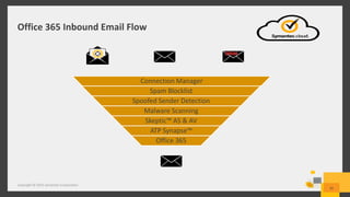 Office 365 Inbound Email Flow
Copyright © 2015 Symantec Corporation
42
Connection Manager
Spam Blocklist
Spoofed Sender Detection
Malware Scanning
Skeptic™ AS & AV
ATP Synapse™
Office 365
 