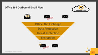 Office 365 Outbound Email Flow
Copyright © 2015 Symantec Corporation
43
Office 365 Exchange
Data Protection
Threat Protection
Encryption
 