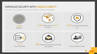 UNRIVALED SECURITY WITH UNIQUE VISIBLITY
175M
endpoints
57M attack sensors in 157
countries
182M web attacks blocked last
year
3.7T
rows of telemetry
30% of world’s enterprise email traffic
scanned/day
9
threat response centers
5
Symantec has Unique Visibility into Today’s Threat Landscape
Symantec Endpoint Protection 12.1
 
