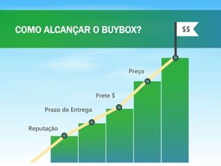 COMO ALCANÇAR O BUYBOX?
Preço
Reputação
Frete $
Prazo de Entrega
$$
 