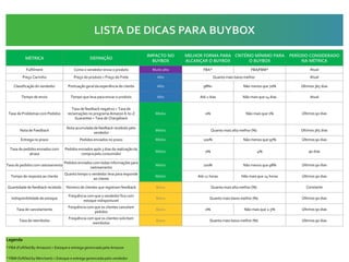 MÉTRICA DEFINIÇÃO
IMPACTO NO
BUYBOX
MELHOR FORMA PARA
ALCANÇAR O BUYBOX
CRITÉRIO MÍNIMO PARA
O BUYBOX
PERÍODO CONSIDERADO
NA MÉTRICA
Fulfilment Como o vendedor envia o produto Muito alto FBA* FBA/FBM* Atual
Preço Carrinho Preço do produto + Preço do Frete Alto Quanto mais baixo melhor Atual
Classificação do vendedor Pontuação geral da experiência do cliente Alto 98%+ Não menos que 70% Últimos 365 dias
Tempo de envio Tempo que leva para enviar o produto Alto Até 2 dias Não mais que 14 dias Atual
Taxa de Problemas com Pedidos
Taxa de feedback negativo + Taxa de
reclamações no programa Amazon A-to-Z
Guarantee + Taxa de Chargeback
Médio 0% Não mais que 1% Últimos 90 dias
Nota de Feedback
Nota acumulada de feedback recebido pelo
vendedor
Médio Quanto mais alto melhor (%) Últimos 365 dias
Entrega no prazo Pedidos enviados no prazo Médio 100% Não menos que 97% Últimos 90 dias
Taxa de pedidos enviados com
atraso
Pedidos enviados após 3 dias da realização da
compra pelo consumidor
Médio 0% 4% 90 dias
Taxa de pedidos com rastreamento
Pedidos enviados com todas informações para
rastreamento
Médio 100% Não menos que 98% Últimos 90 dias
Tempo de resposta ao cliente
Quanto tempo o vendedor leva para responde
ao cliente
Médio Até 12 horas Não mais que 24 horas Últimos 90 dias
Quantidade de feedback recebido Número de clientes que registram feedback Baixo Quanto mais alto melhor (%) Constante
Indisponibilidade de estoque
Frequência com que o vendedor fica com
estoque indisponíuvel
Baixo Quanto mais baixo melhor (%) Últimos 90 dias
Taxa de cancelamento
Frequência com que os clientes cancelam
pedidos
Baixo 0% Não mais que 2.5% Últimos 90 dias
Taxa de reembolso
Frequência com que os clientes solicitam
reembolso
Baixo Quanto mais baixo melhor (%) Últimos 90 dias
Legenda
* FBA (Fulfilled By Amazon) = Estoque e entrega gerenciada pela Amazon
* FBM (fulfilled by Merchant) = Estoque e entrega gerenciada pelo vendedor
LISTA DE DICAS PARA BUYBOX
 