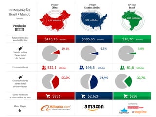 Faturamento das
Vendas On-line $426,26 Bilhões $305,65 Bilhões $16,28 Bilhões
10,1% 6,5% 3,8%
E-consumidores 322,1 Milhões 196,6 Milhões 61,6 Milhões
Vendas online
Para o total
do Varejo
55,2% 74,4% 37,7%
E-consumidores
para o total
de internautas
Gasto médio do
e-consumidor no ano $852 $2.626 $296
Maior Player
B2W DIGITAL
COMPARAÇÃO
Brasil X Mundo
*em dollar
 