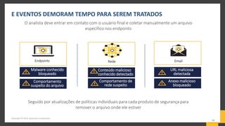 E EVENTOS DEMORAM TEMPO PARA SEREM TRATADOS
O analista deve entrar em contato com o usuário final e coletar manualmente um arquivo
específico nos endpoints
Conteúdo malicioso
conhecido detectado
Comportamento de
rede suspeito
Malware conhecido
bloqueado
Comportamento
suspeito do arquivo
Seguido por atualizações de políticas individuais para cada produto de segurança para
remover o arquivo onde ele estiver
Anexo malicioso
bloqueado
URL maliciosa
detectada
RedeEndpoints Email
Copyright © 2015 Symantec Corporation
10
 