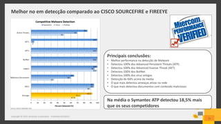 Melhor no em detecção comparado ao CISCO SOURCEFIRE e FIREEYE
Copyright © 2015 Symantec Corporation - Published 5/5/2015
13
Principais conclusões:
• Melhor performance na detecção de Malware
• Detectou 100% dos Advanced Persistent Threats (ATP)
• Detectou 100% dos Advanced Evasive Threat (AET)
• Detectou 100% dos BotNet
• Detectou 100% dos virus antigos
• Detecção de RATs acima da media
• O que mais detectou ameaças ativas na rede
• O que mais detectou documentos com conteúdo maliciosos
Na média o Symantec ATP detectou 18,5% mais
que os seus competidores
 