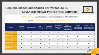 ADVANCED THREAT PROTECTION: ENDPOINT
SEPM 12.1 RU6 suporta todas as funcionalidades do ATP:ENDPOINT,
porém versões antigas do agente podem ser usadas
Versões
Coleta de
arquivo
Deletar arquivo
IOC
Hunting
Endpoint
Quarantine
Blacklist de
arquivo por
hash
Insight e
Submissões
redirecionadas
para o SEPM
Insight
redirecionado
para o SEPM
Insight Local e
redirecionamento
das Submissões
SEP 12.1 RU6
       
SEP 12.1 RU5
       
SEP 12.1 RU4
       
SEP 12.1 RU3
       
SEP 12.1 RU2 e
inferiores        
Funcionalidades suportadas por versão do SEP
 
