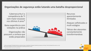 Organizações de segurança estão lutando uma batalha desproporcional
Copyright © 2015 Symantec Corporation
37
Cybersecurity é a
competência de TI
com maior escassez
nos últimos 4 anos*
Baixa experiência com
violações na prática
Organizações não
possuem a certeza que
estão preparados
Recursos
aparentemente
ilimitados
Ataques sofisticados e
multi-estágios
Táticas dos atacantes
constantemente
transformandoas
• * ESG’s annual global IT Spending Intentions survey has shown a ’problematic shortage’ of cybersecurity experts as the top IT skills shortage for four years in a row.
• http://www.esg-global.com/research-reports/2015-it-spending-intentions-survey/
 
