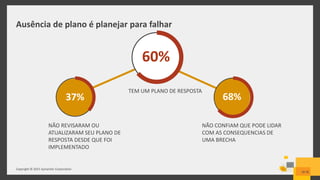 Ausência de plano é planejar para falhar
37% 68%
60%
NÃO CONFIAM QUE PODE LIDAR
COM AS CONSEQUENCIAS DE
UMA BRECHA
NÃO REVISARAM OU
ATUALIZARAM SEU PLANO DE
RESPOSTA DESDE QUE FOI
IMPLEMENTADO
TEM UM PLANO DE RESPOSTA
Copyright © 2015 Symantec Corporation
3838
 