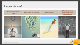E ao que isto leva?
Copyright © 2015 Symantec Corporation
39
Altos custos de resposta
Tempos de resposta
ruins
Baixa eficácia
Dificuldades para
mostrar o ROI dos
investimentos
 