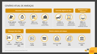 CENÁRIO ATUAL DE AMEAÇAS
4
Atacantes se movimentam rapidamente Extorsão digital em alta
Malware mais
espertos
Ameaças Zero-Day Muitos setores sob ataque
5 de cada 6
empresas
atacadas
317M novos
malwares
criados
1M novas
ameacas dia
60% dos
ataques
contra PMEs
113% de
aumento no
ransomware
45X mais
dispositivos
sequestrados
28% dos
malwares
identificam
ambiente virtual
24
recorde
Top 5 sem
patch por 295
dias
24
Saude
+ 37%
Varejo
+11%
Educacao+10
%
Gov
+8%
Financeiro
+6%
Source: Symantec Internet Security Threat Report 2015
 