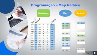 Pág.
Programação – Map Reduce
11
1503 UA LAX -5 -10 2356
540 PS BUR 13 5 186
1920 DL BOS 10 32 1876
1840 DL SFO 0 13 568
272 US BWI 4 -2 359
784 PS SEA 7 3 176
796 PS LAX -2 2 237
1525 UA SFO 3 -5 1867
632 PS SJC 2 -4 245
1610 UA MIA 60 34 1365
2032 DL EWR 10 16 789
2134 DL DFW -2 6 914
1503 UA LAX -5 -10 2356
540 PS BUR 13 5 186
1920 DL BOS 10 32 1876
1840 DL SFO 0 13 568
272 US BWI 4 -2 359
784 PS SEA 7 3 176
796 PS LAX -2 2 237
1525 UA SFO 3 -5 1867
632 US SJC 2 -4 245
1610 UA MIA 60 34 1365
2032 DL EWR 10 16 789
2134 DL DFW -2 6 914
UA
PS
DL
DL
2356
186
1876
568
US
PS
PS
UA
US
UA
DL
DL
245
1365
789
914
359
176
237
1867
UA 2356
PS 186
PS 237
UA 1867
UA 1365
DL 1876
DL 914
US 359
US 245
Data Store Map Reduce
 