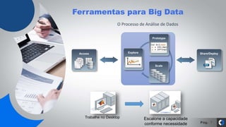 Pág.
Ferramentas para Big Data
Trabalhe no Desktop Escalone a capacidade
conforme necessidade
Explore
Prototype
Access Share/Deploy
Scale
O Processo de Análise de Dados
7
 