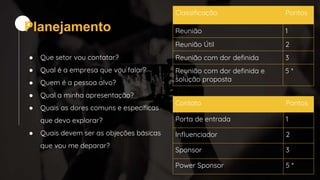Classificação Pontos
Reunião 1
Reunião Útil 2
Reunião com dor definida 3
Reunião com dor definida e
solução proposta
5 *
Contato Pontos
Porta de entrada 1
Influenciador 2
Sponsor 3
Power Sponsor 5 *
● Que setor vou contatar?
● Qual é a empresa que vou falar?
● Quem é a pessoa alvo?
● Qual a minha apresentação?
● Quais as dores comuns e específicas
que devo explorar?
● Quais devem ser as objeções básicas
que vou me deparar?
Planejamento
 