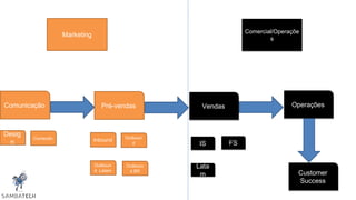 Marketing
Comercial/Operaçõe
s
Comunicação
Desig
n
Conteúdo
Pré-vendas
Inbound Outboun
d
Vendas Operações
Customer
Success
IS FS
Lata
m
Outboun
d BR
Outboun
d Latam
 
