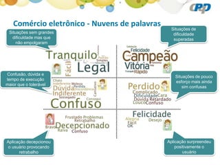 Comércio eletrônico - Nuvens de palavras
                                               Situações de
 Situações sem grandes                          dificuldade
   dificuldade mas que                          superadas
     não empolgaram




Confusão, dúvida e
                                                 Situações de pouco
tempo de execução
                                                 esforço mais ainda
maior que o tolerável
                                                     sim confusas




Aplicação decepcionou                         Aplicação surpreendeu
 o usuário provocando                             positivamente o
      retrabalho                                      usuário
 