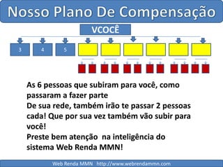 Nosso Plano De CompensaçãoVCOCÊ345As 6 pessoas que subiram para você, como passaram a fazer parteDe sua rede, também irão te passar 2 pessoas cada! Que por sua vez também vão subir para você!Preste bem atenção  na inteligência do sistema Web Renda MMN!Web Renda MMN   http://www.webrendammn.com