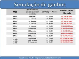 Simulação de ganhosWeb Renda MMN   http://www.webrendammn.com