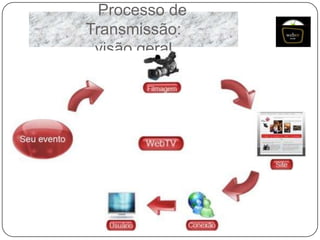 Processo de
Transmissão:
visão geral

 