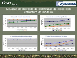 Situacao do mercado da construcao de casas com
estructura de madeira
% Holzhäuser Zentraleuropa
0
10
20
30
40
50
1997 2000 2003 2006 2009 2012 2015
Anteilin%
A CH F
% Holzhäuser Skandinavien
0
20
40
60
80
100
1997 2000 2003 2006 2009 2012 2015
Anteilin%
N FIN S
Marktanteile Holzhausbau
0
20
40
60
80
100
1997 2000 2003 2006 2009 2012 2015
Anteilin%
USA / CDN
Marktanteile Holzhausbau
0
10
20
30
40
50
1997 2000 2003 2006 2009 2012 2015
Anteilin%
PL RUS EST/LV/LT
% Holzhäuser Osteuropa% Holzhäuser Nordamerika
% casas de madeira Escadinavia % casas de madeira Europa Central
% casas de madeira America do Norte % casas de madeira Europa do Leste
 