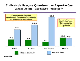 Índices de Preço e Quantum das Exportações
                Janeiro-Agosto – 2010/2009 - Variação %


       A elevação dos preços de                33,2
  commodities contribui para o aumento
      da participação dos básicos                       Os manufaturados
                                                        apresentam maior
                                 24,5                    crescimento em
                                                            quantum
                19,1



                                                          10,0    9,2
      7,9                  7,3
                                         4,8




         Total               Básicos     Semimanuf          Manufat


                   Índice de Quantum            Índice de P
                                                          Preço

Fonte: FUNCEX
 